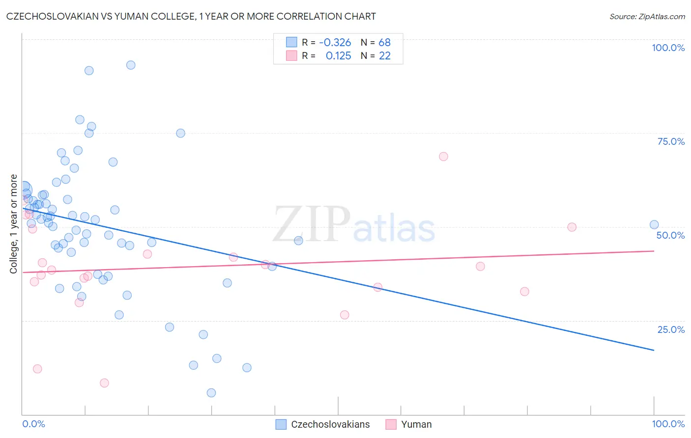Czechoslovakian vs Yuman College, 1 year or more