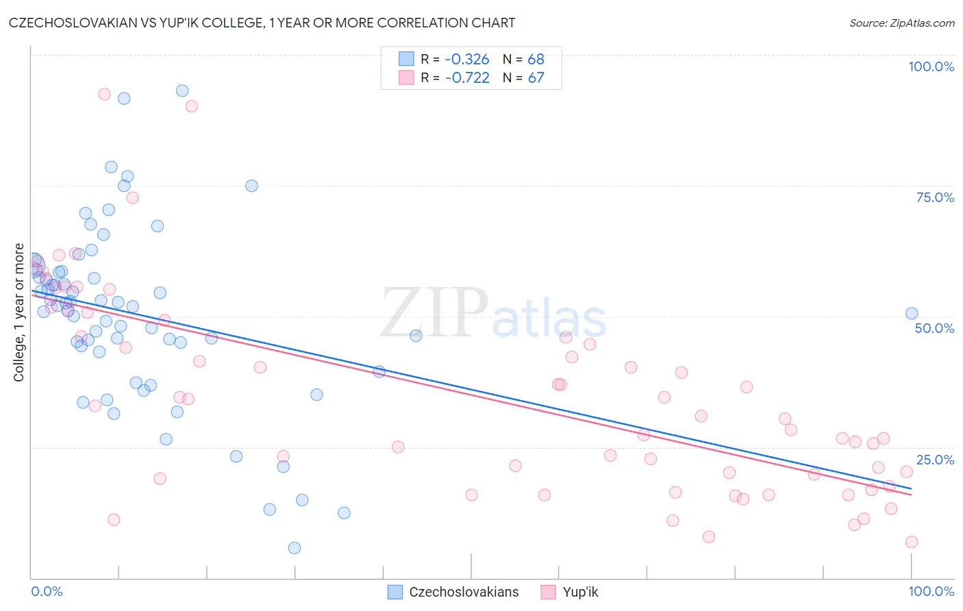 Czechoslovakian vs Yup'ik College, 1 year or more