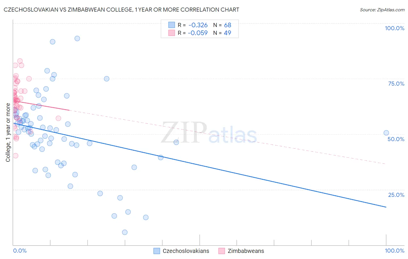 Czechoslovakian vs Zimbabwean College, 1 year or more