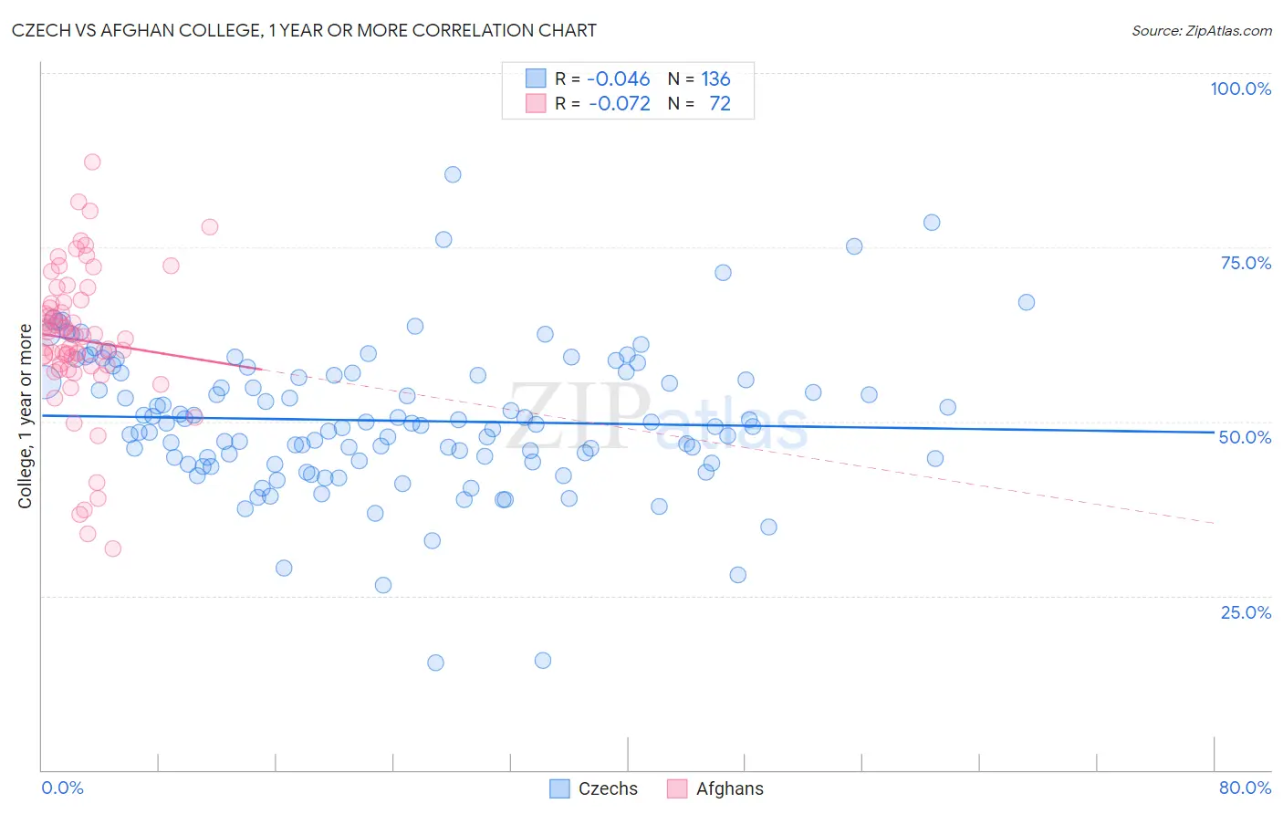 Czech vs Afghan College, 1 year or more