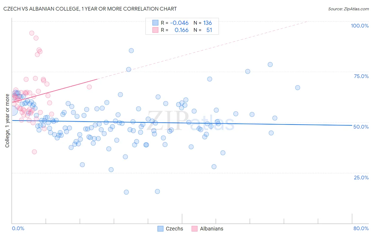 Czech vs Albanian College, 1 year or more