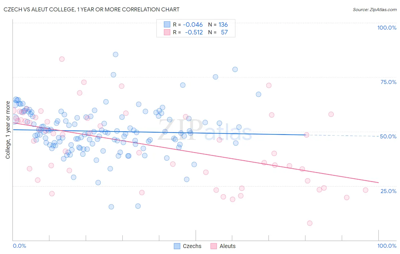 Czech vs Aleut College, 1 year or more