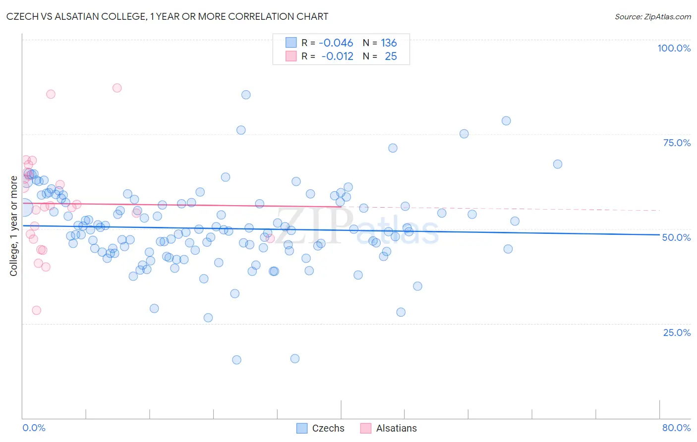 Czech vs Alsatian College, 1 year or more