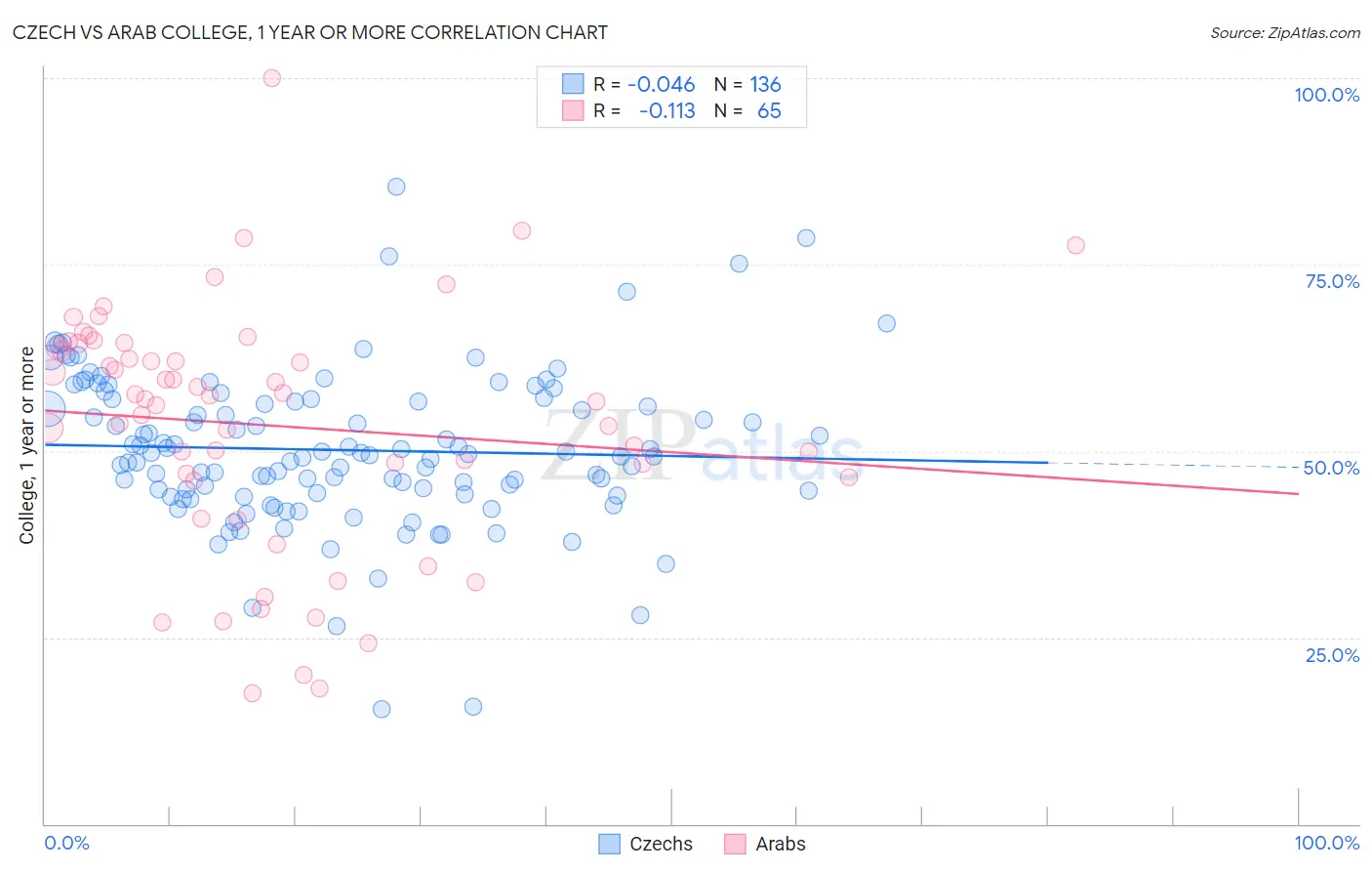 Czech vs Arab College, 1 year or more