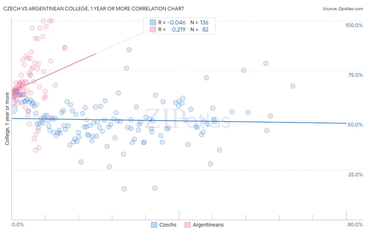 Czech vs Argentinean College, 1 year or more