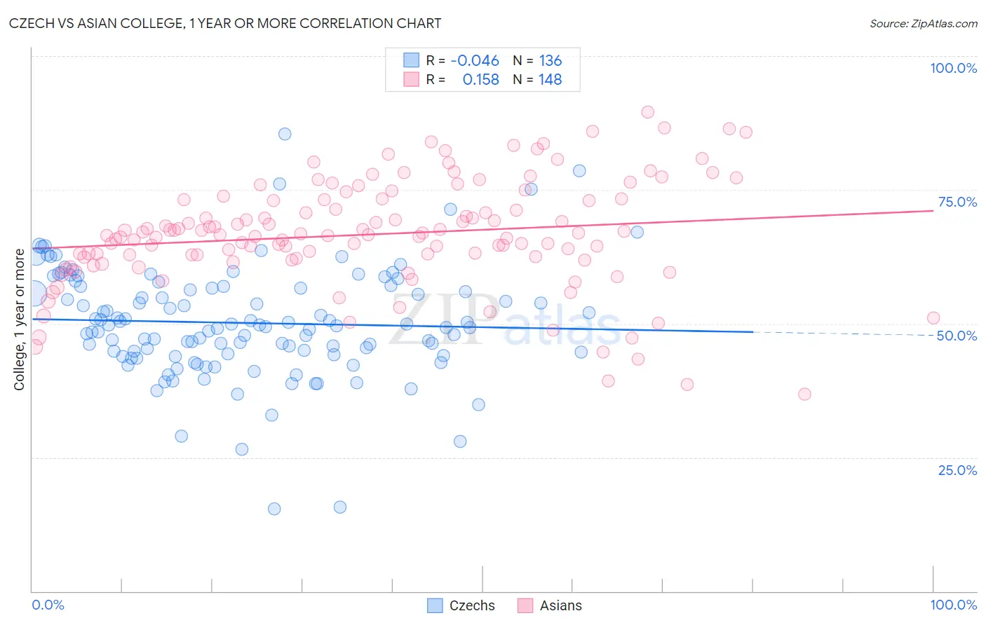 Czech vs Asian College, 1 year or more