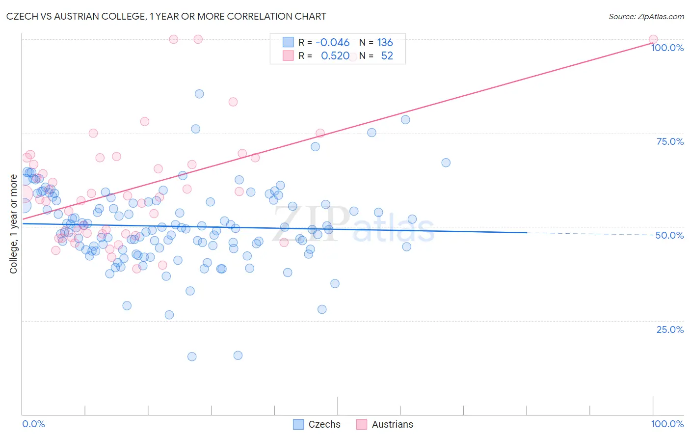Czech vs Austrian College, 1 year or more