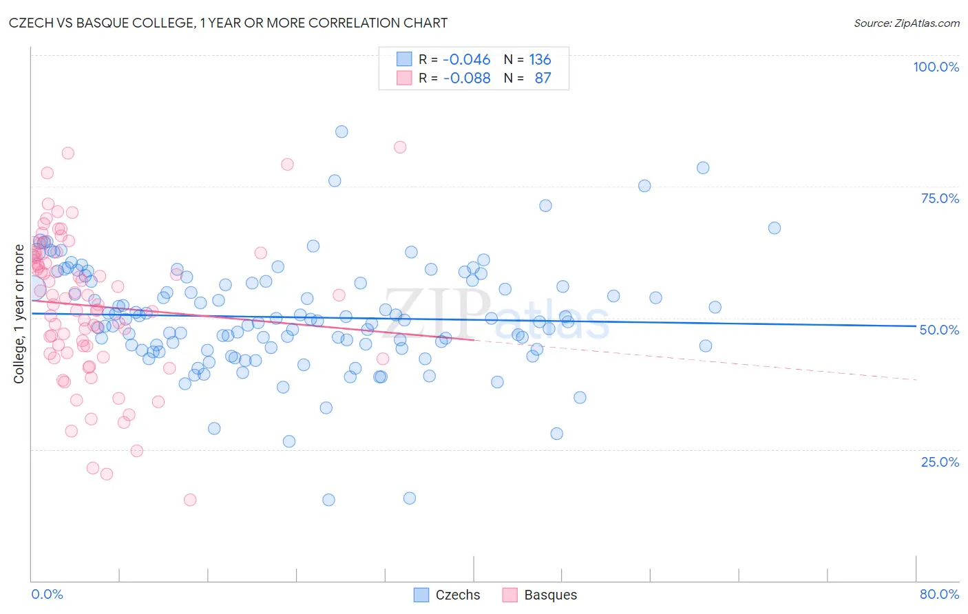 Czech vs Basque College, 1 year or more
