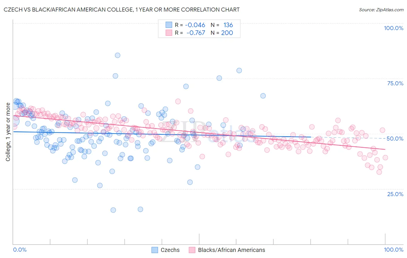 Czech vs Black/African American College, 1 year or more