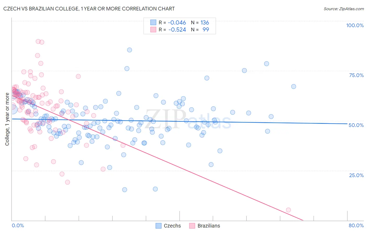 Czech vs Brazilian College, 1 year or more