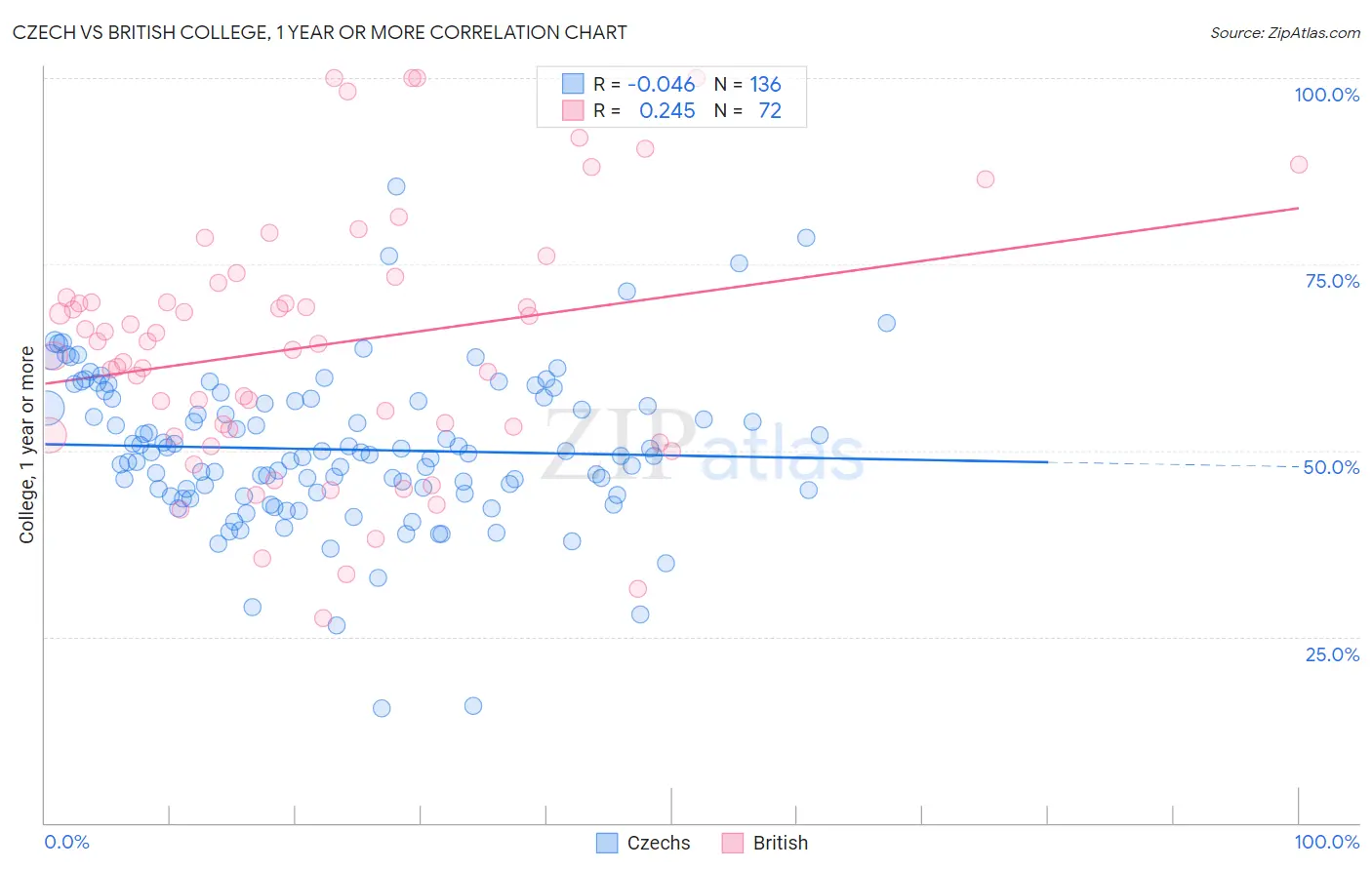 Czech vs British College, 1 year or more