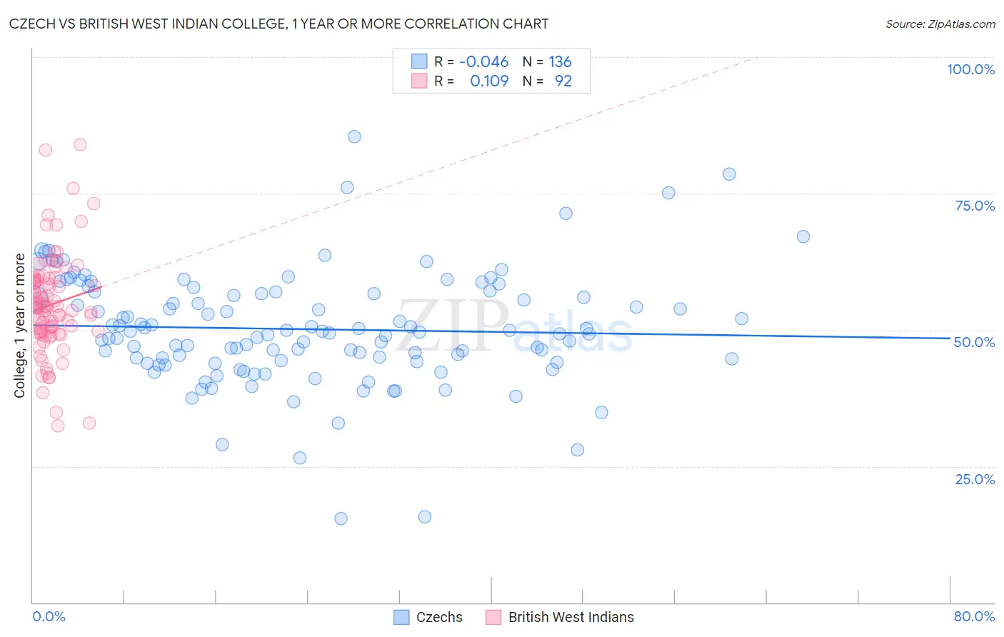 Czech vs British West Indian College, 1 year or more