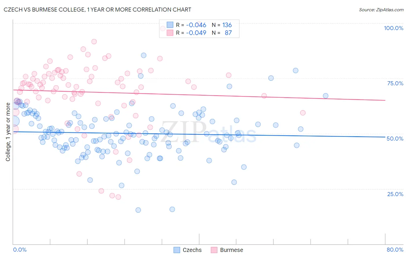 Czech vs Burmese College, 1 year or more