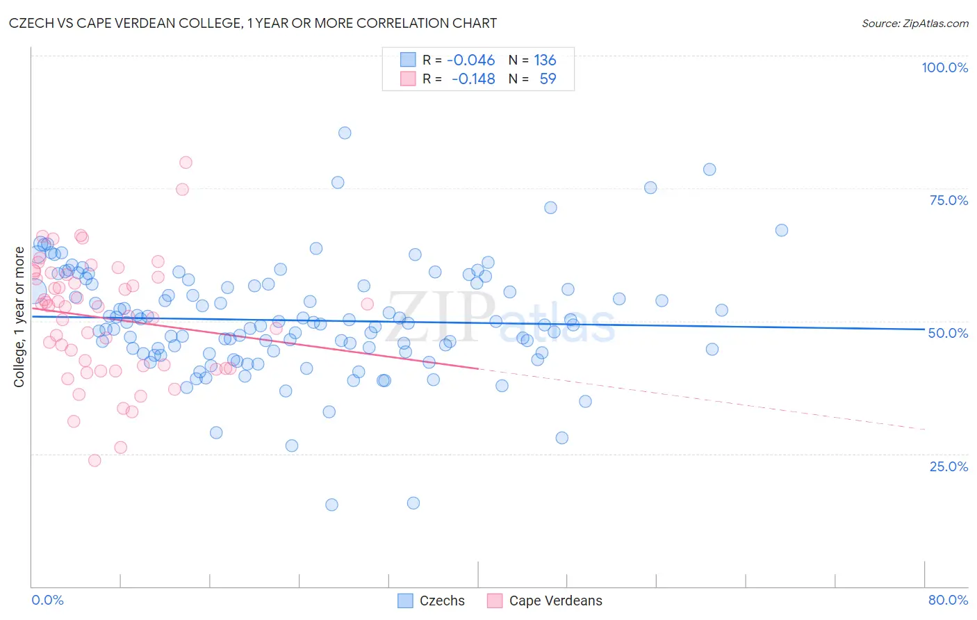 Czech vs Cape Verdean College, 1 year or more