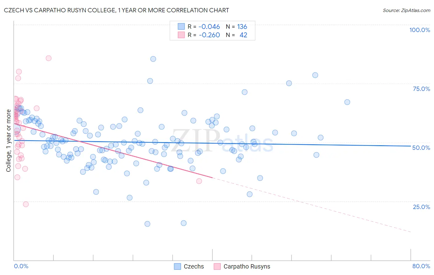 Czech vs Carpatho Rusyn College, 1 year or more