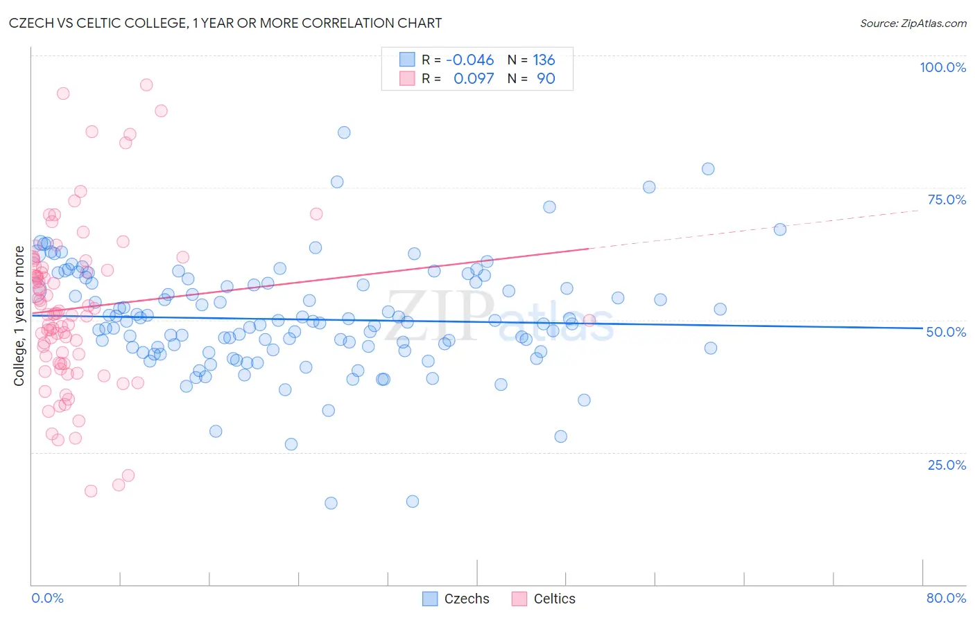 Czech vs Celtic College, 1 year or more