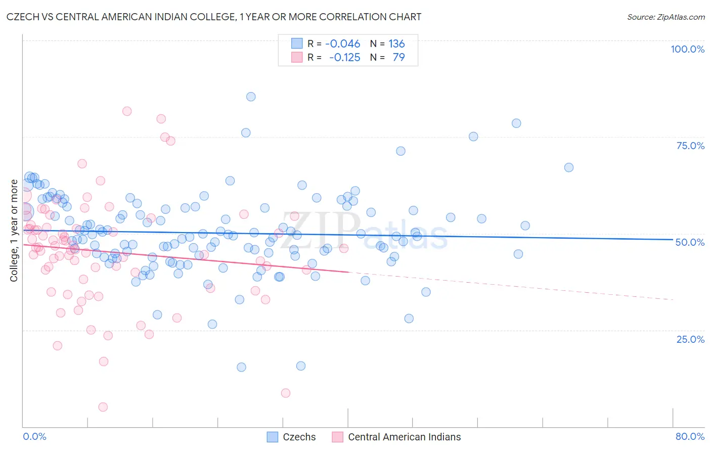 Czech vs Central American Indian College, 1 year or more