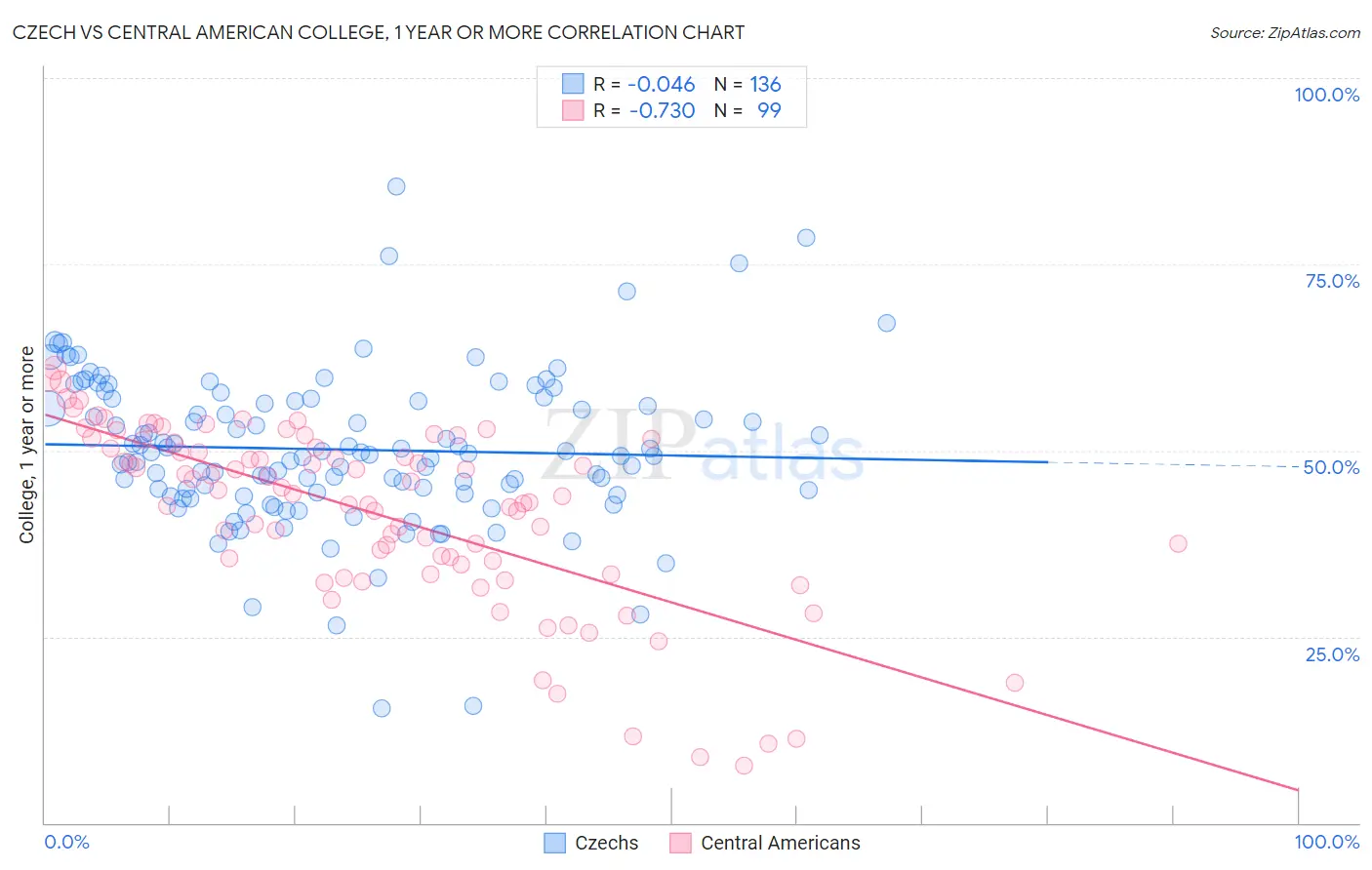Czech vs Central American College, 1 year or more