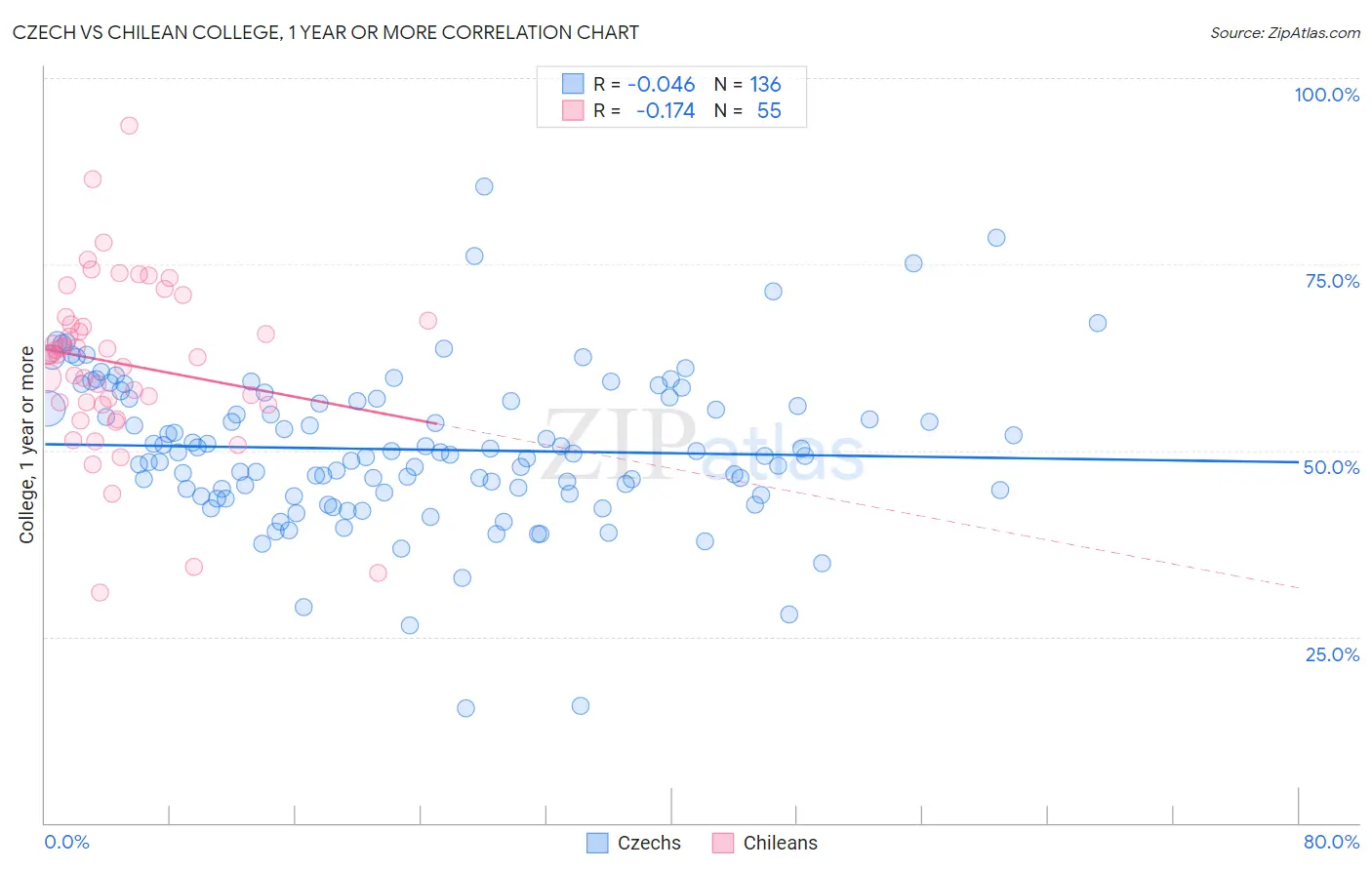 Czech vs Chilean College, 1 year or more