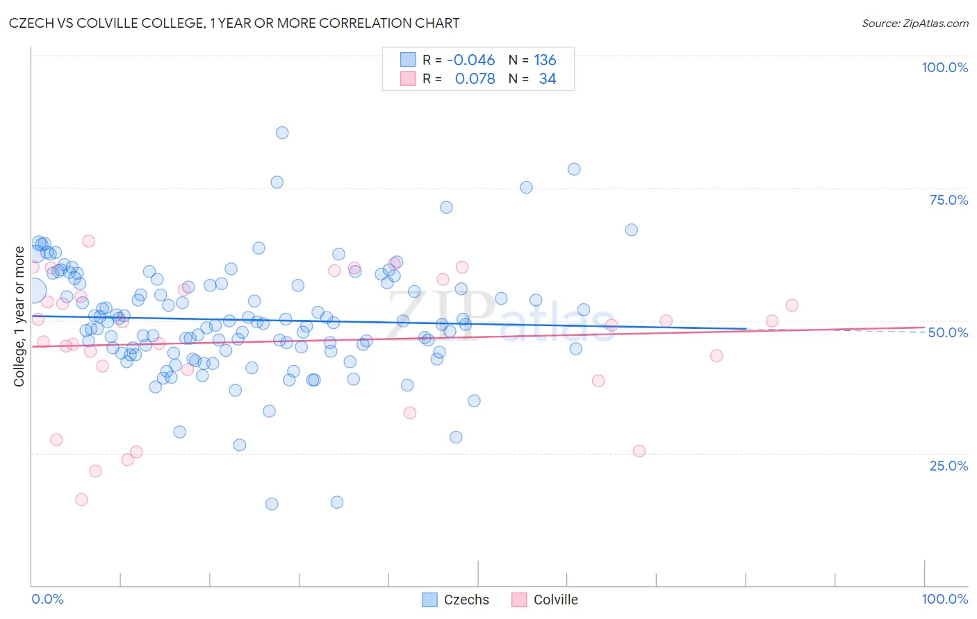 Czech vs Colville College, 1 year or more