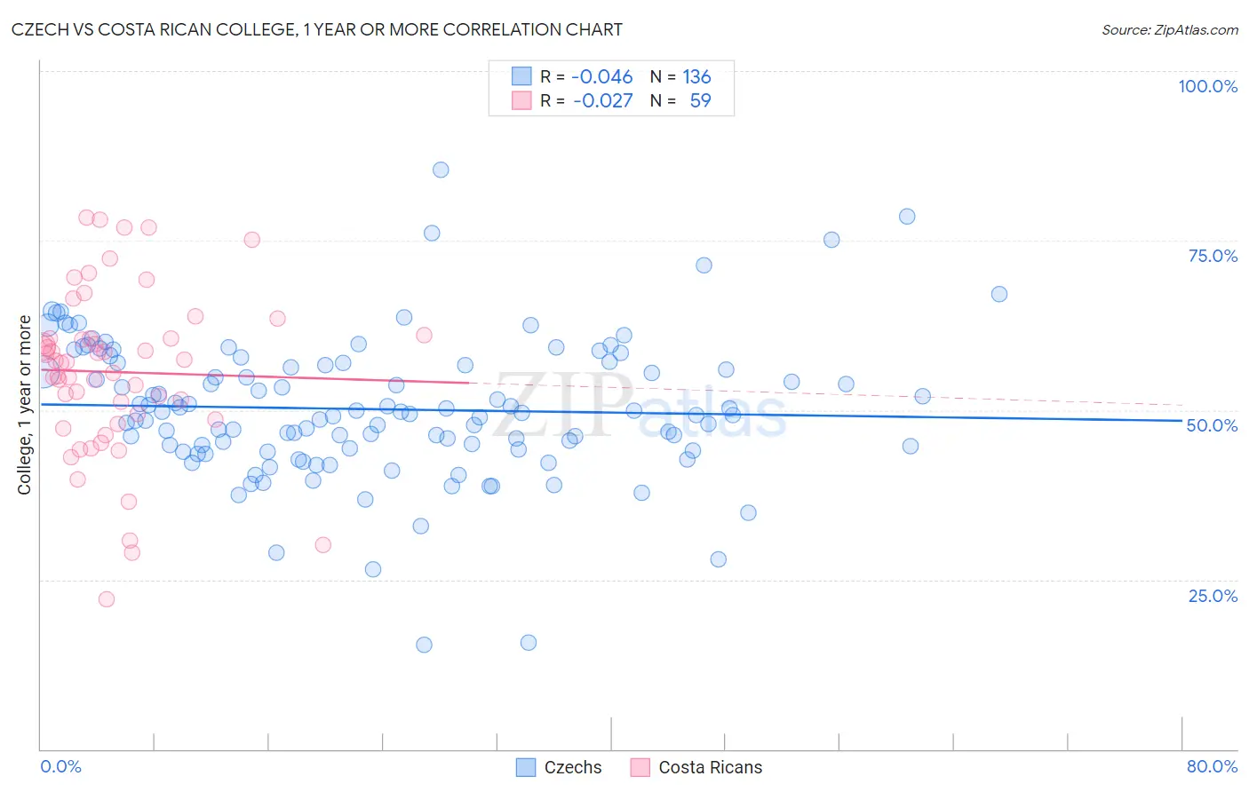 Czech vs Costa Rican College, 1 year or more