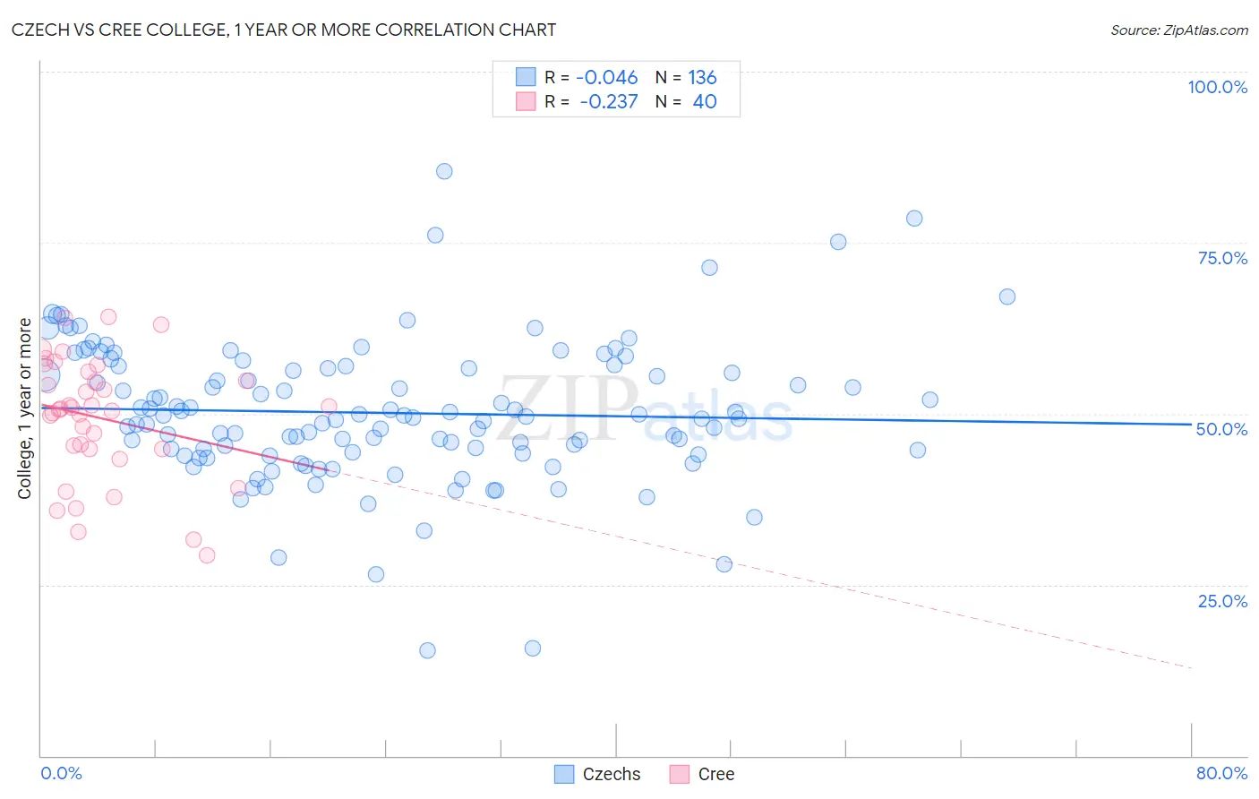 Czech vs Cree College, 1 year or more
