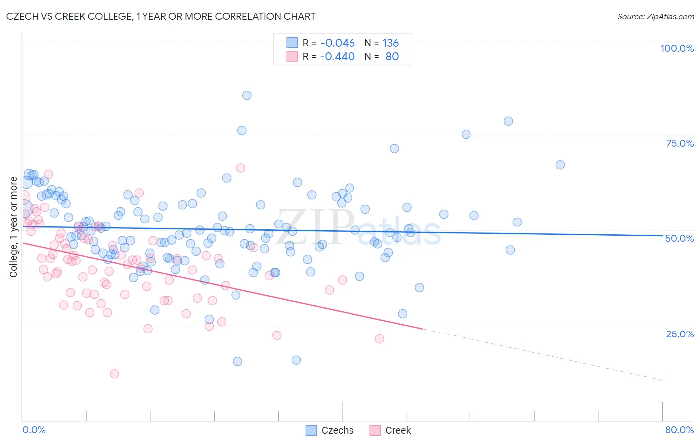 Czech vs Creek College, 1 year or more