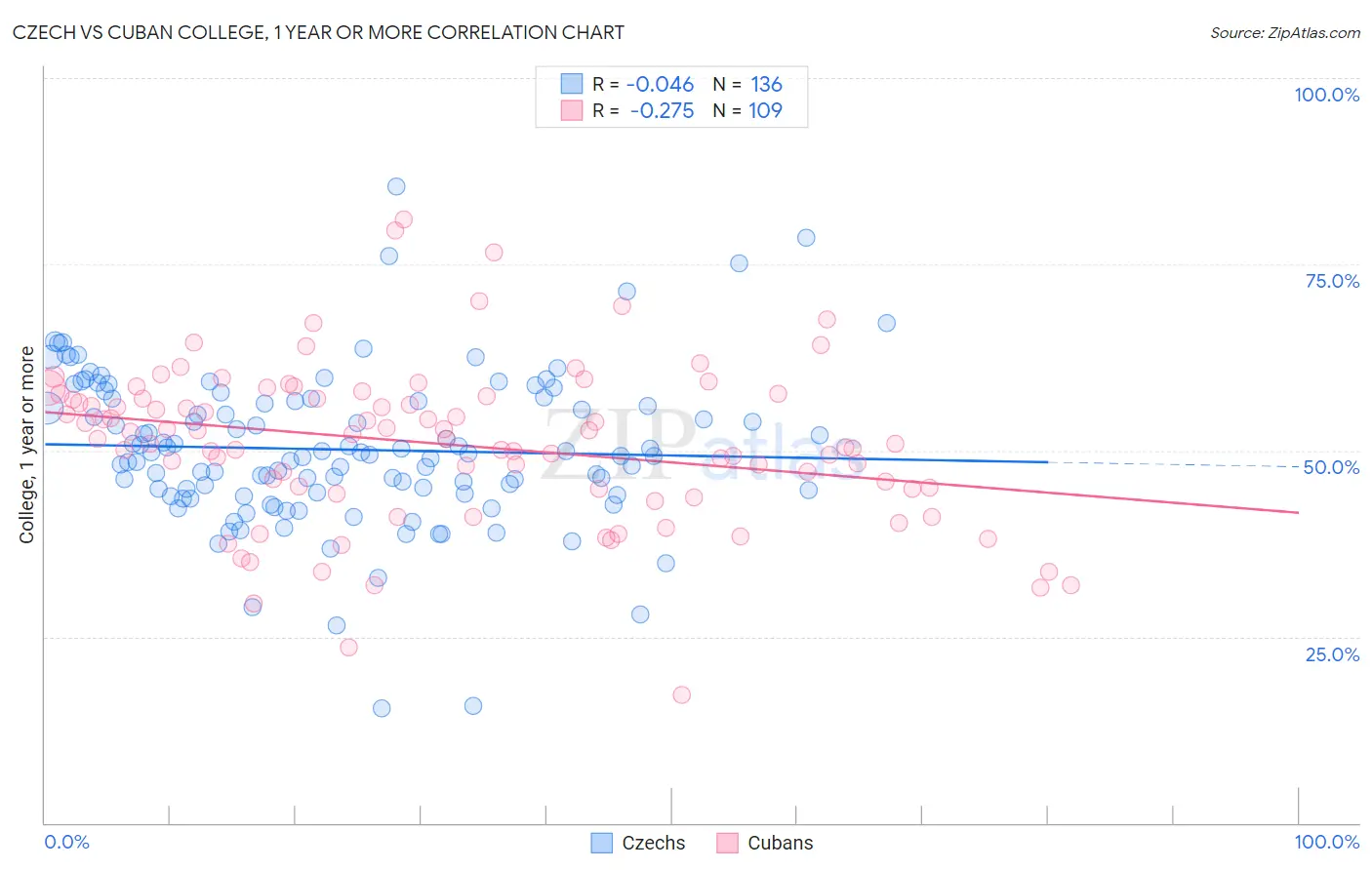 Czech vs Cuban College, 1 year or more