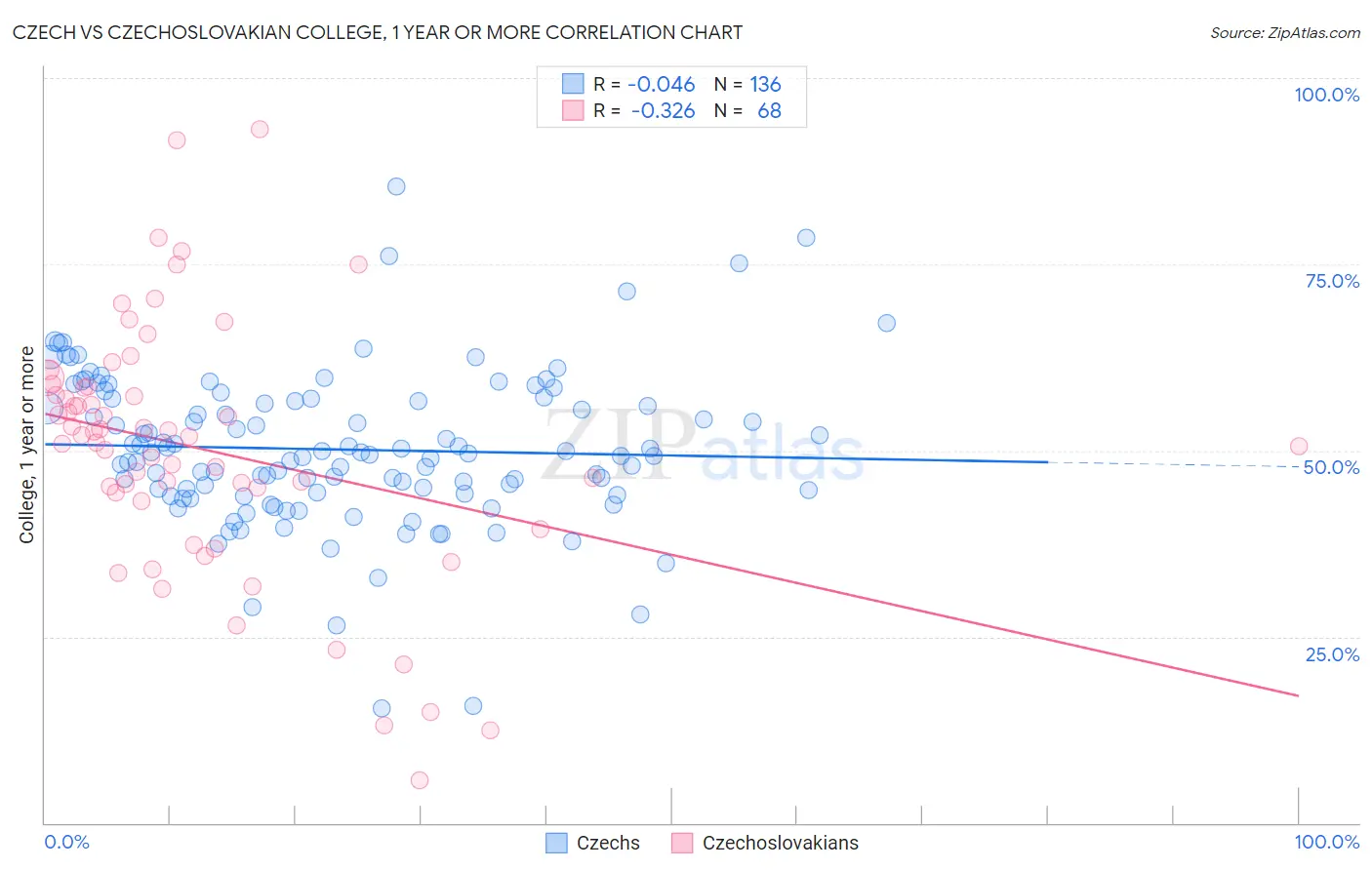 Czech vs Czechoslovakian College, 1 year or more