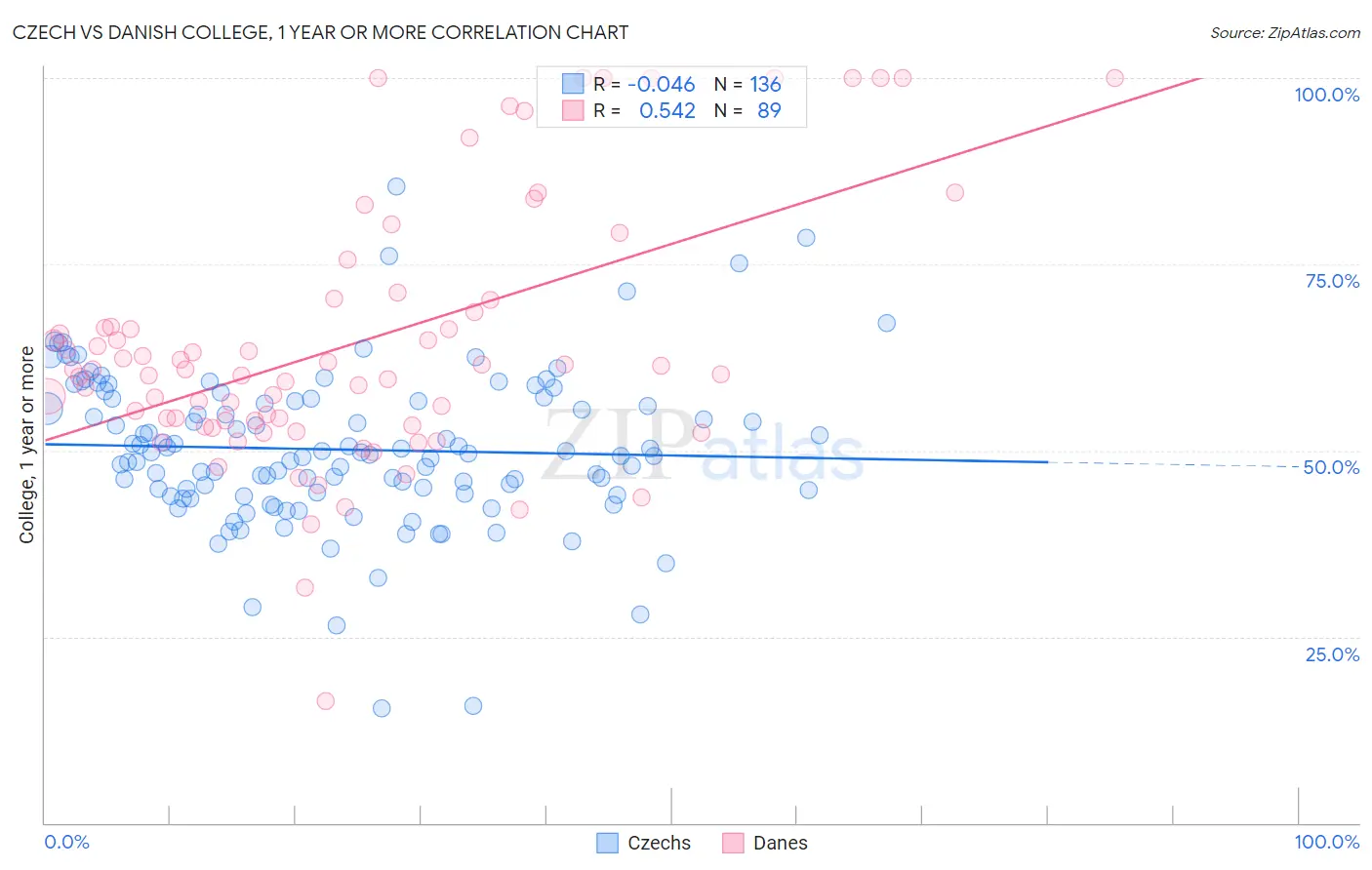 Czech vs Danish College, 1 year or more