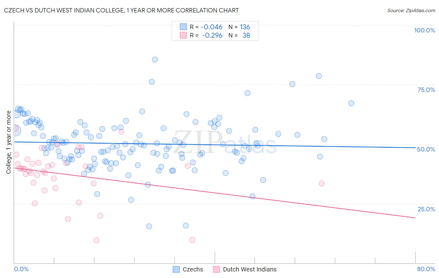 Czech vs Dutch West Indian College, 1 year or more