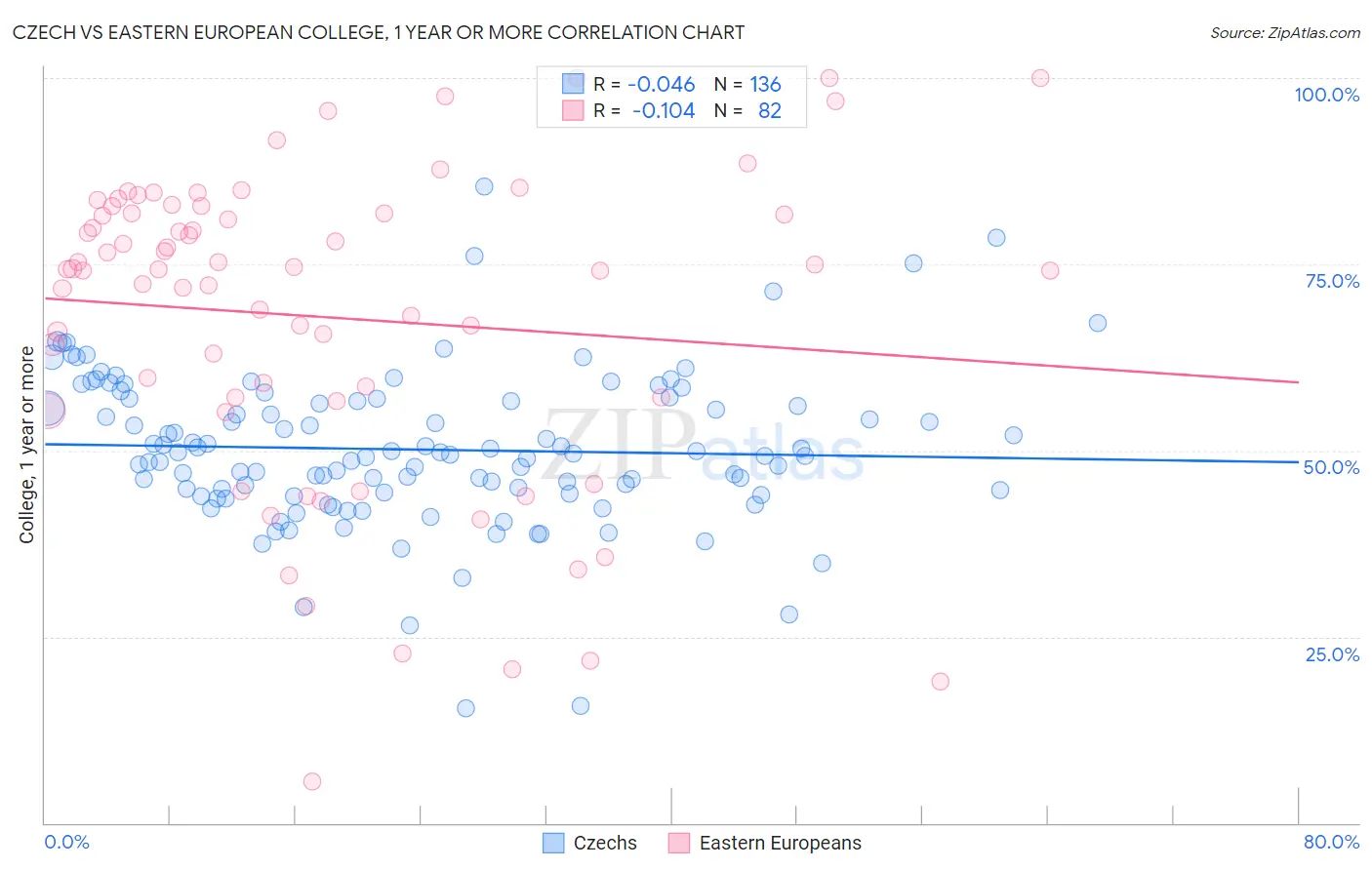 Czech vs Eastern European College, 1 year or more