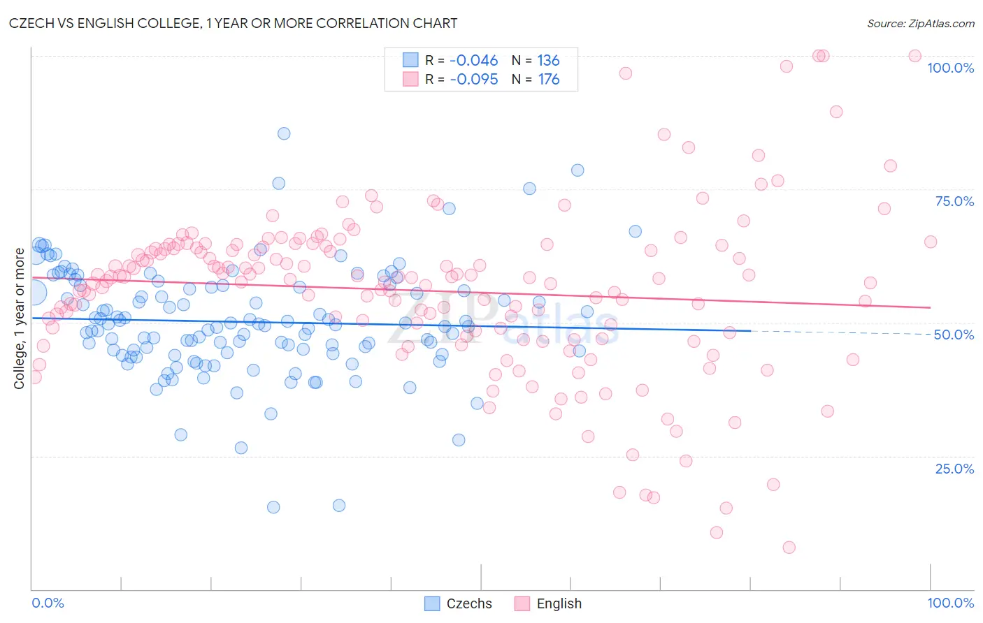 Czech vs English College, 1 year or more