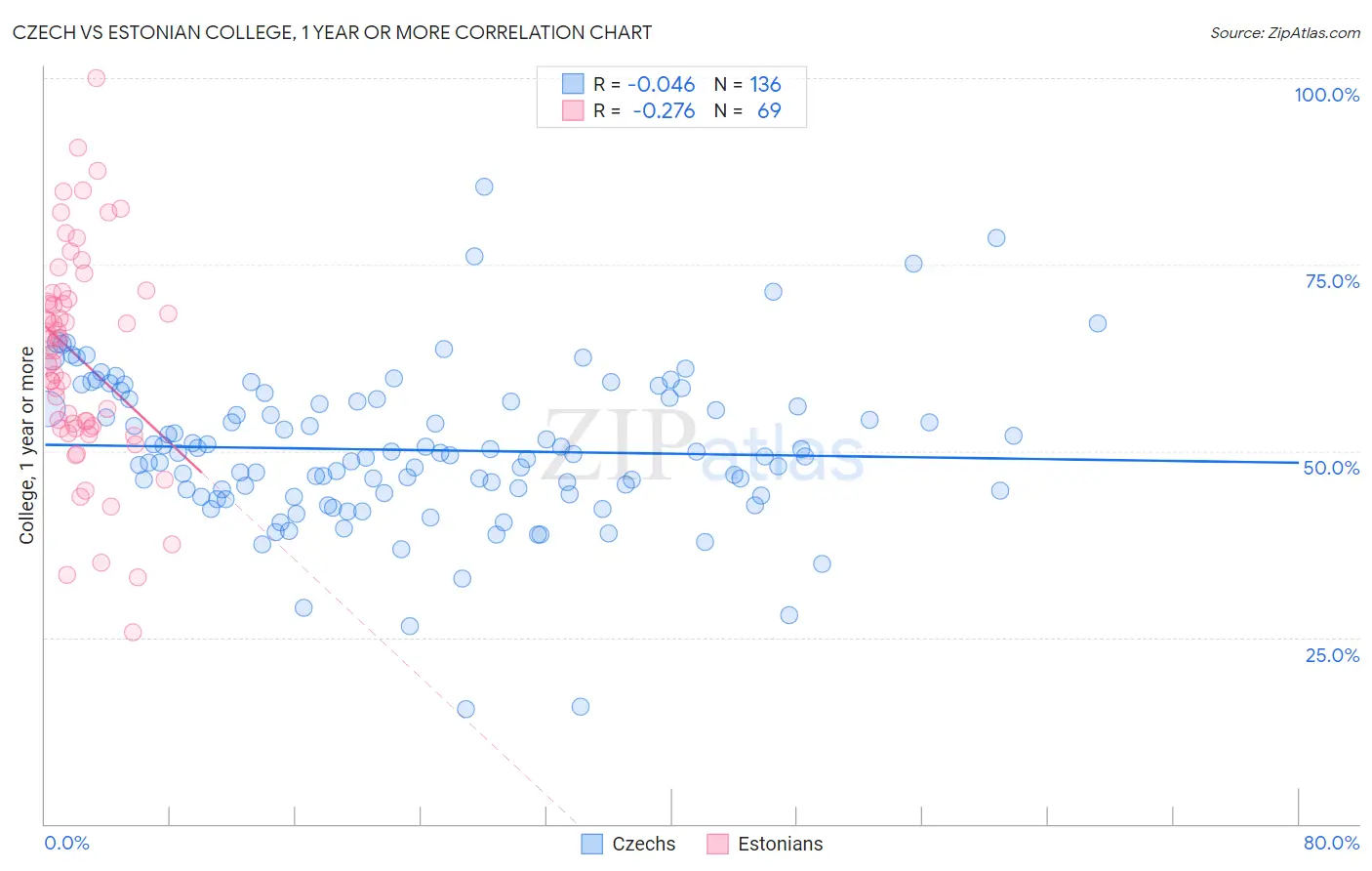 Czech vs Estonian College, 1 year or more