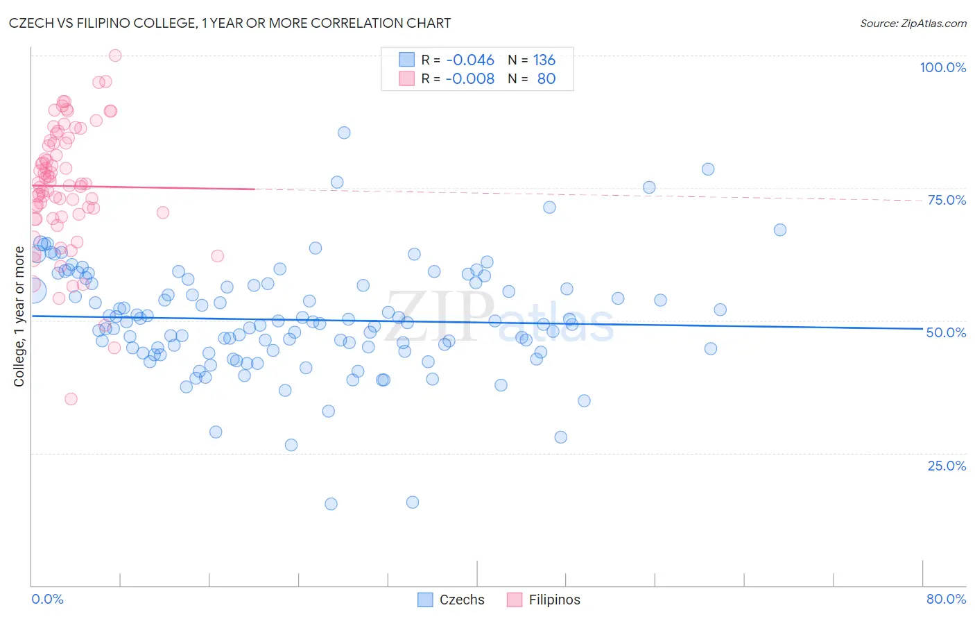 Czech vs Filipino College, 1 year or more