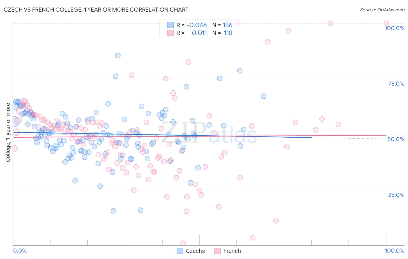 Czech vs French College, 1 year or more