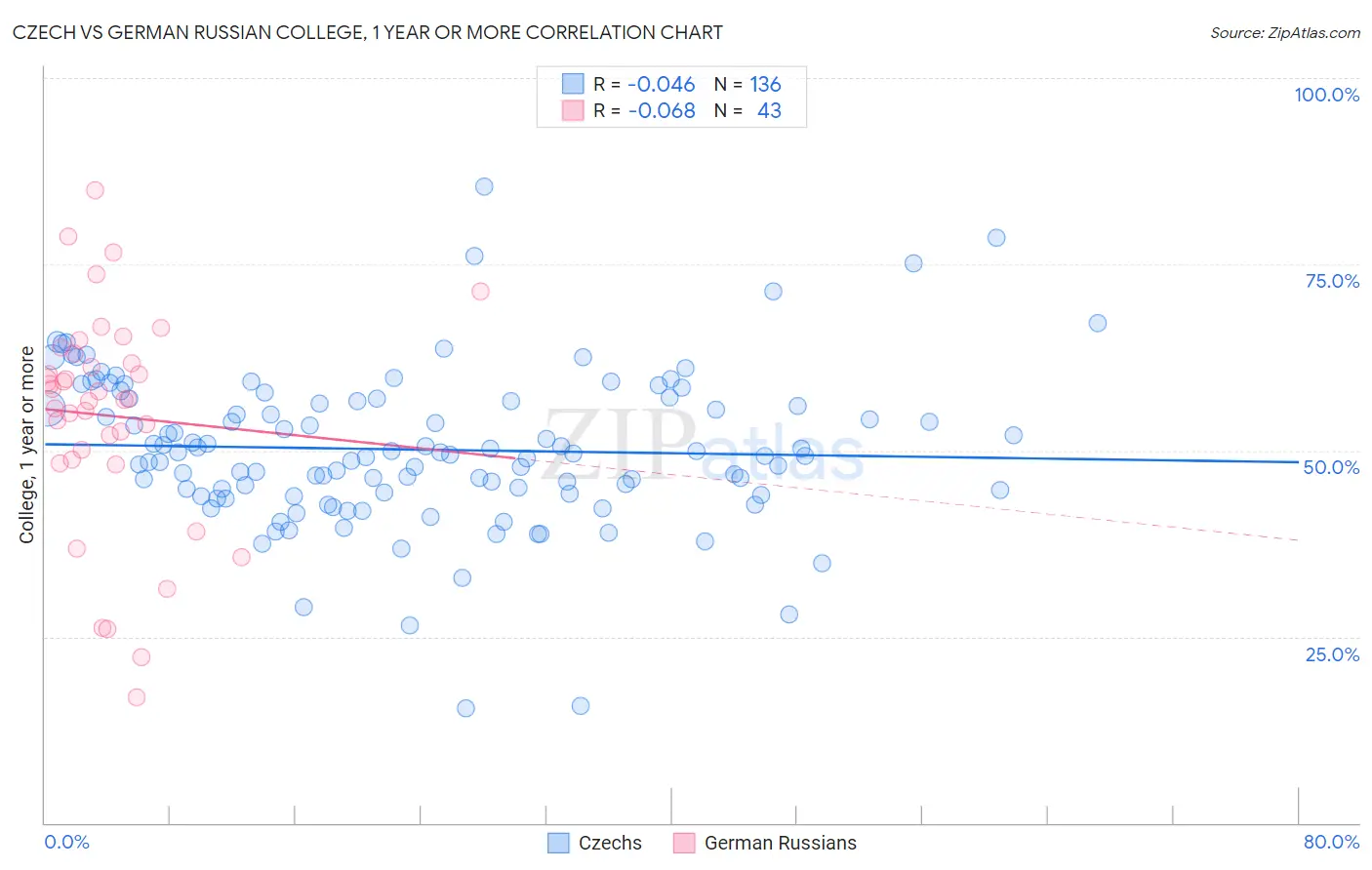 Czech vs German Russian College, 1 year or more
