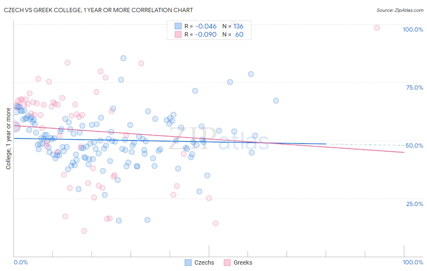 Czech vs Greek College, 1 year or more