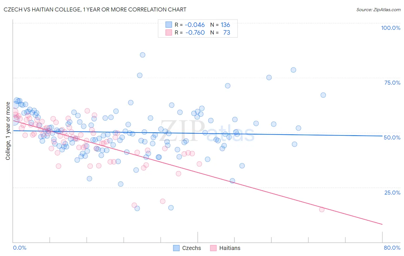 Czech vs Haitian College, 1 year or more