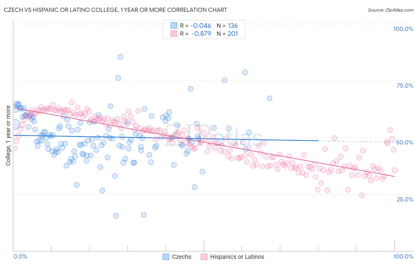 Czech vs Hispanic or Latino College, 1 year or more