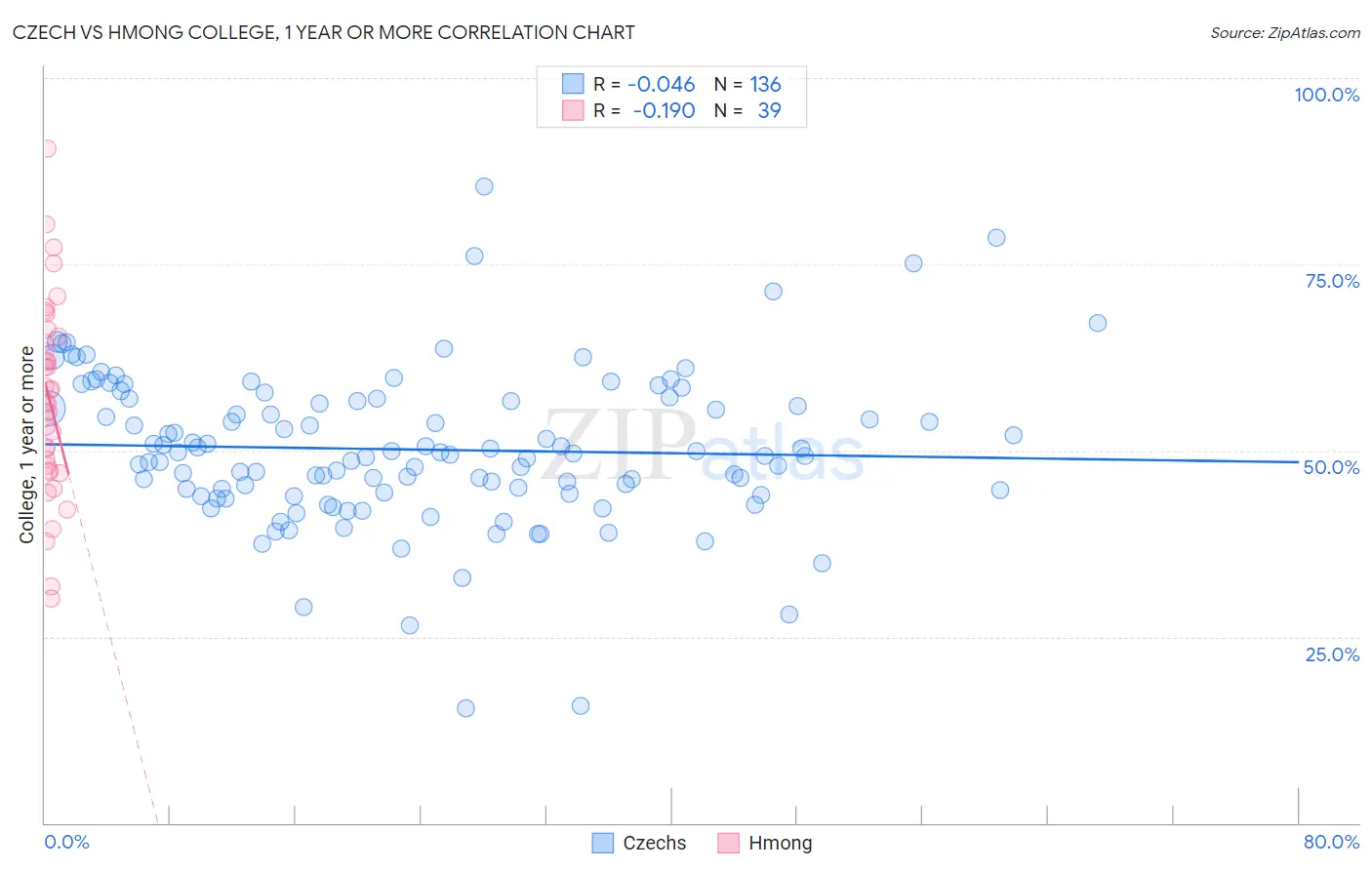 Czech vs Hmong College, 1 year or more