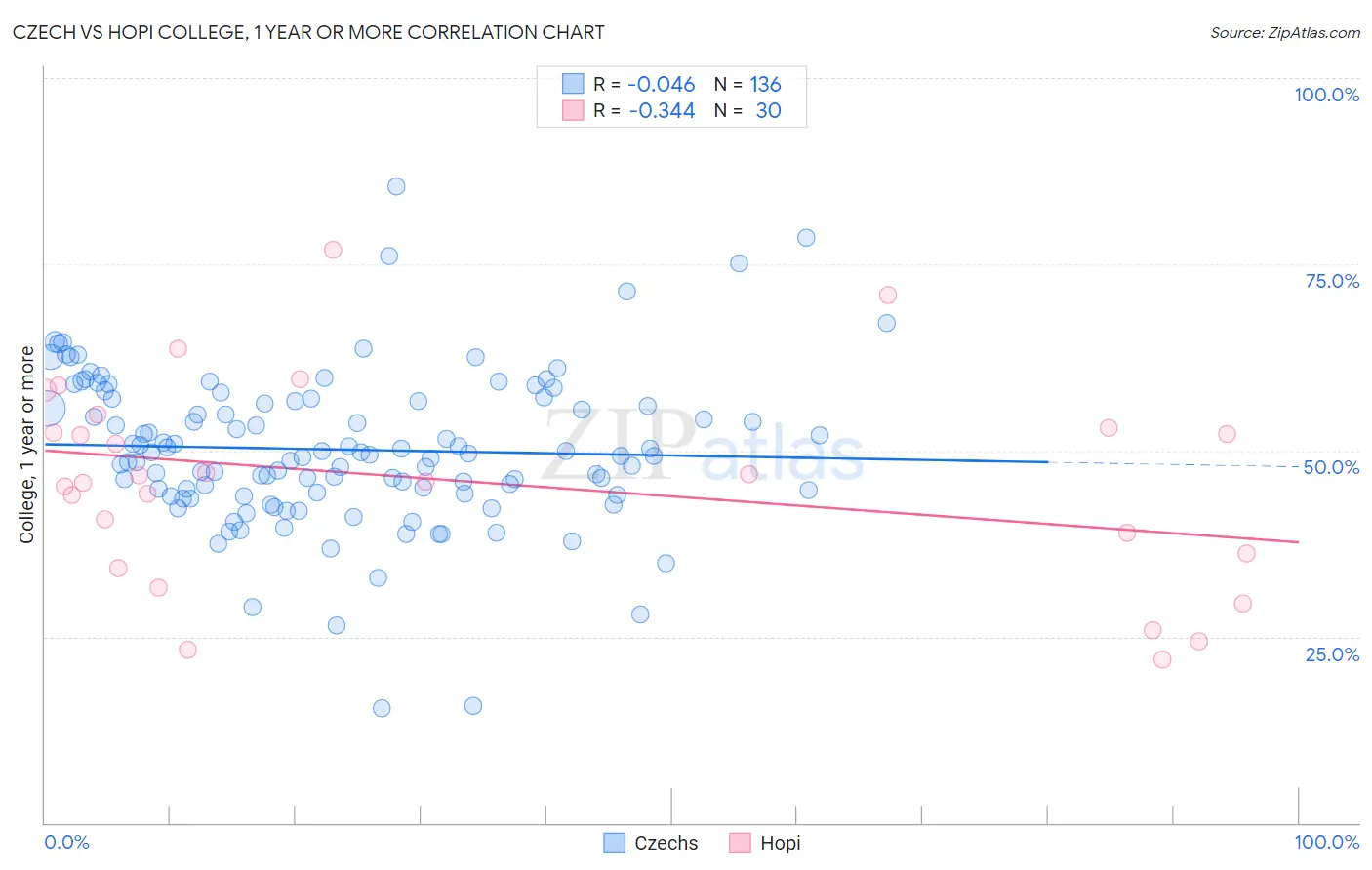 Czech vs Hopi College, 1 year or more