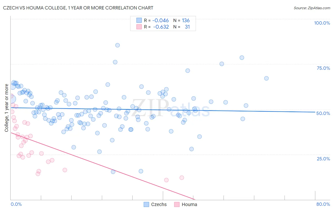 Czech vs Houma College, 1 year or more