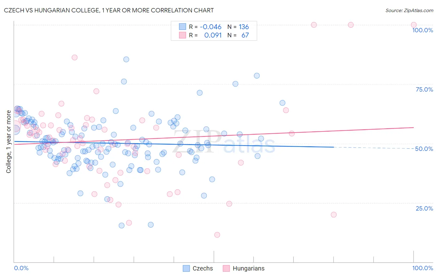 Czech vs Hungarian College, 1 year or more