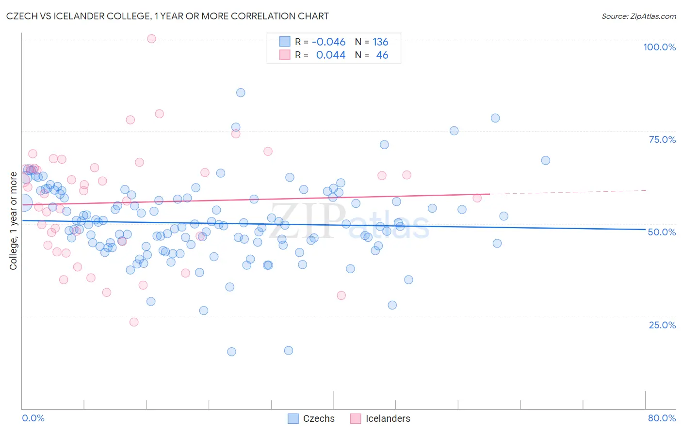 Czech vs Icelander College, 1 year or more
