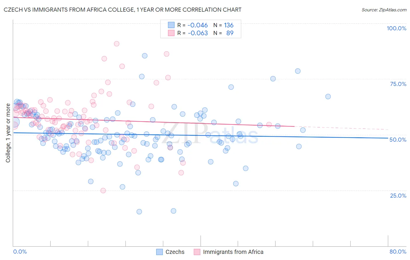 Czech vs Immigrants from Africa College, 1 year or more