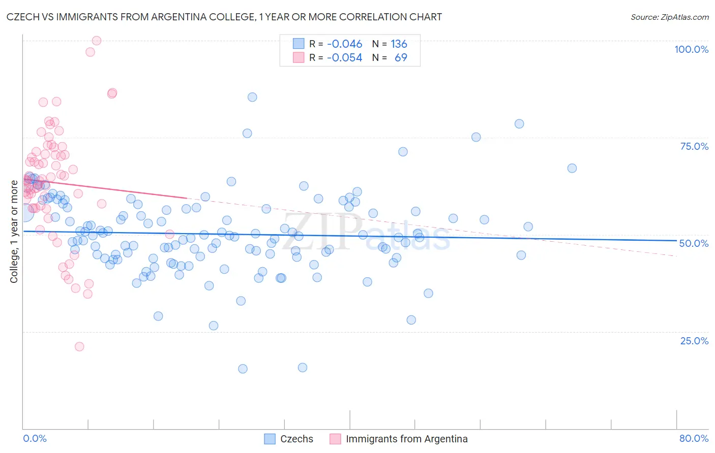 Czech vs Immigrants from Argentina College, 1 year or more