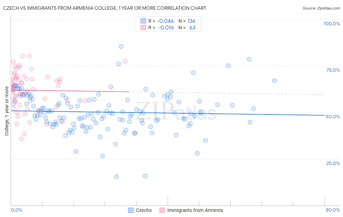 Czech vs Immigrants from Armenia College, 1 year or more