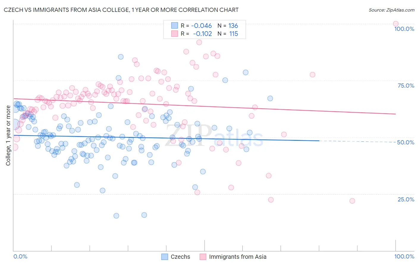 Czech vs Immigrants from Asia College, 1 year or more