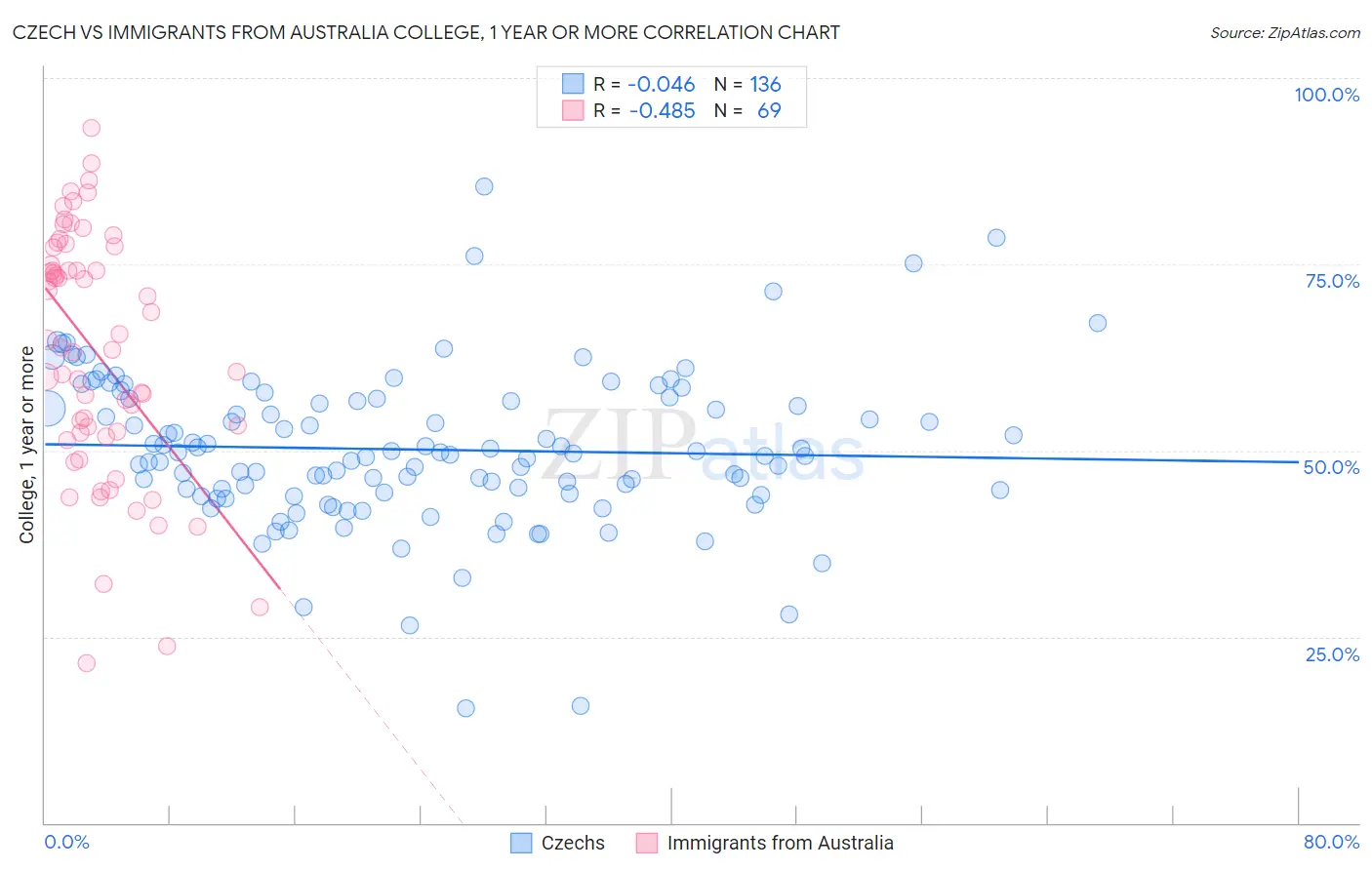 Czech vs Immigrants from Australia College, 1 year or more